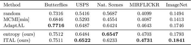 Figure 4 for Information-Theoretic Active Learning for Content-Based Image Retrieval