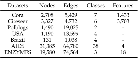 Figure 2 for Model Inversion Attacks against Graph Neural Networks