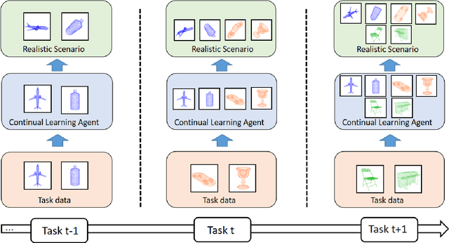 Figure 1 for Continual Learning for Pose-Agnostic Object Recognition in 3D Point Clouds