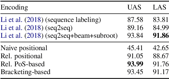 Figure 2 for Viable Dependency Parsing as Sequence Labeling