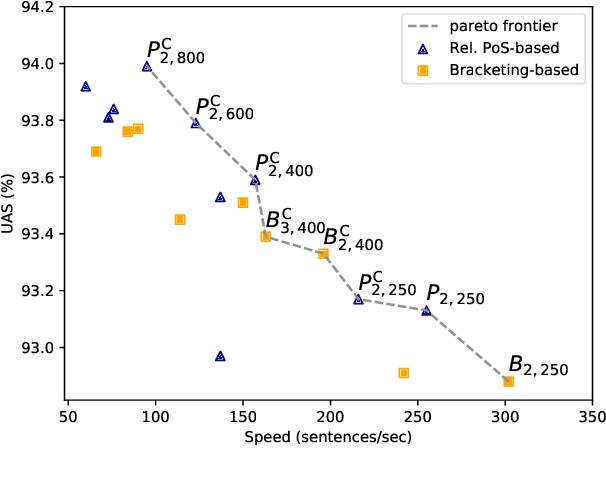 Figure 4 for Viable Dependency Parsing as Sequence Labeling