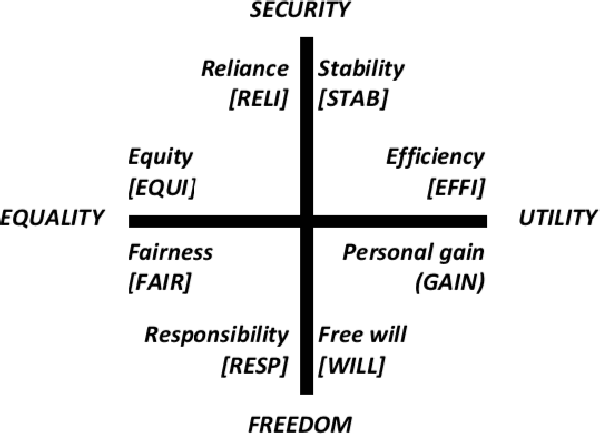 Figure 1 for Encoding Legal Balancing: Automating an Abstract Ethico-Legal Value Ontology in Preference Logic