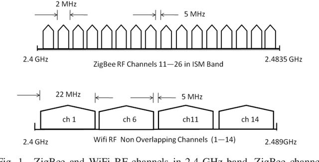Figure 1 for Accurate Localization in Wireless Sensor Networks in the Presence of Cross Technology Interference