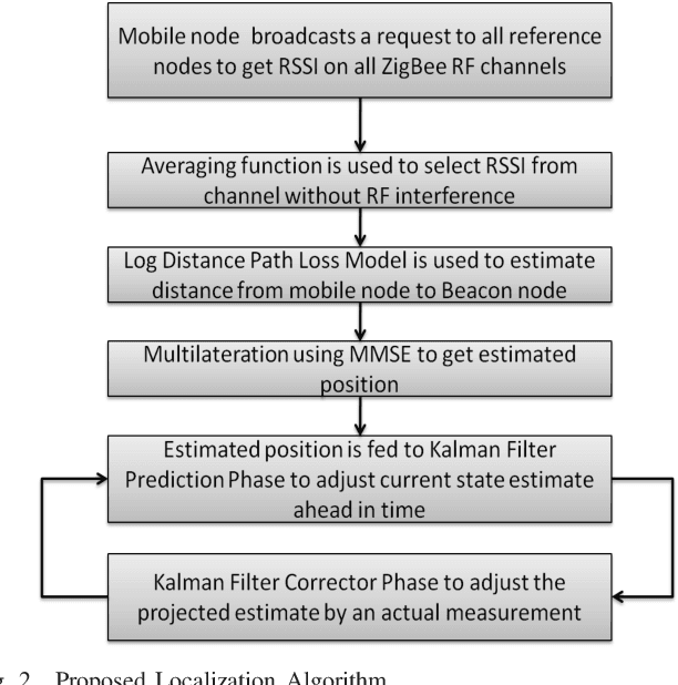 Figure 2 for Accurate Localization in Wireless Sensor Networks in the Presence of Cross Technology Interference