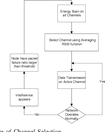 Figure 3 for Accurate Localization in Wireless Sensor Networks in the Presence of Cross Technology Interference