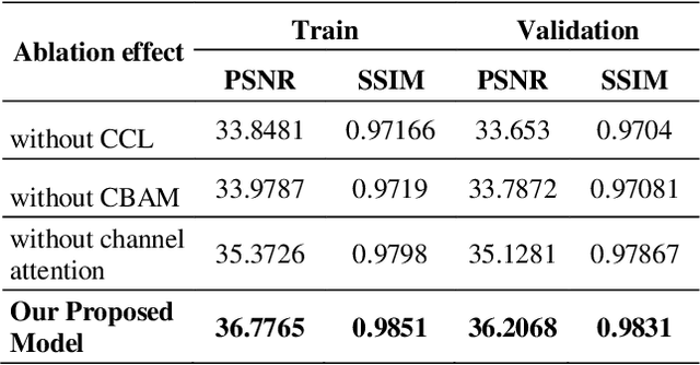 Figure 4 for Moire Image Restoration using Multi Level Hyper Vision Net