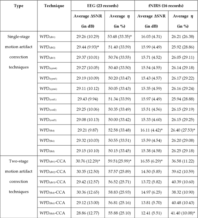 Figure 2 for Motion Artifacts Correction from Single-Channel EEG and fNIRS Signals using Novel Wavelet Packet Decomposition in Combination with Canonical Correlation Analysis