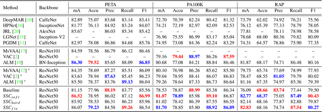 Figure 2 for Spatial and Semantic Consistency Regularizations for Pedestrian Attribute Recognition