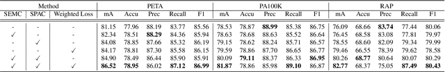Figure 4 for Spatial and Semantic Consistency Regularizations for Pedestrian Attribute Recognition