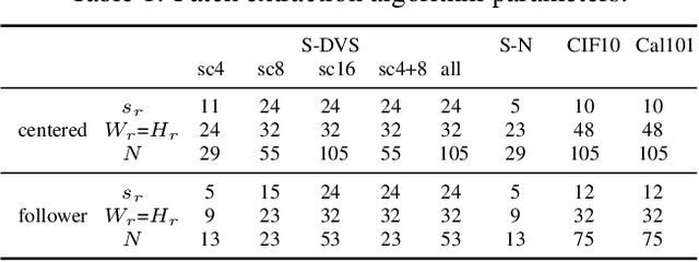 Figure 2 for Attention Mechanisms for Object Recognition with Event-Based Cameras