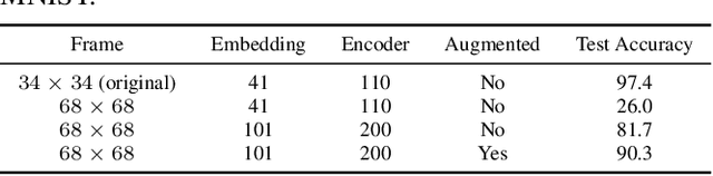Figure 4 for Attention Mechanisms for Object Recognition with Event-Based Cameras