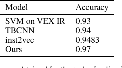 Figure 4 for Towards Learning Representations of Binary Executable Files for Security Tasks