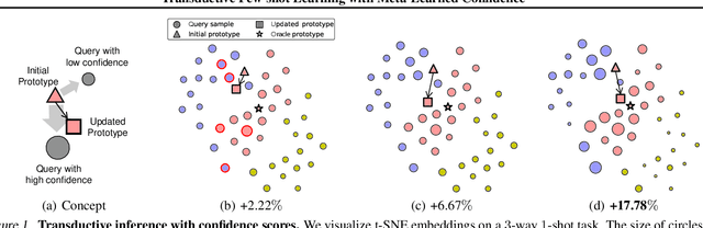 Figure 1 for Transductive Few-shot Learning with Meta-Learned Confidence