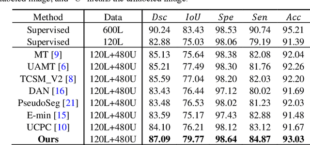 Figure 4 for Mutual- and Self- Prototype Alignment for Semi-supervised Medical Image Segmentation
