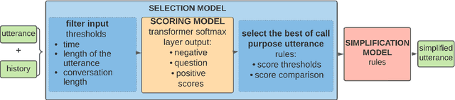 Figure 3 for Developing a Production System for Purpose of Call Detection in Business Phone Conversations