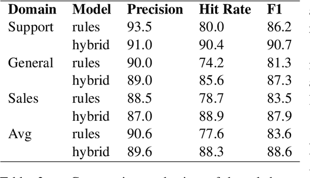 Figure 4 for Developing a Production System for Purpose of Call Detection in Business Phone Conversations