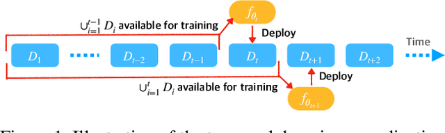 Figure 1 for Future Gradient Descent for Adapting the Temporal Shifting Data Distribution in Online Recommendation Systems