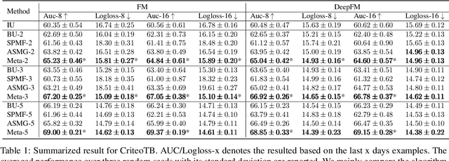 Figure 2 for Future Gradient Descent for Adapting the Temporal Shifting Data Distribution in Online Recommendation Systems