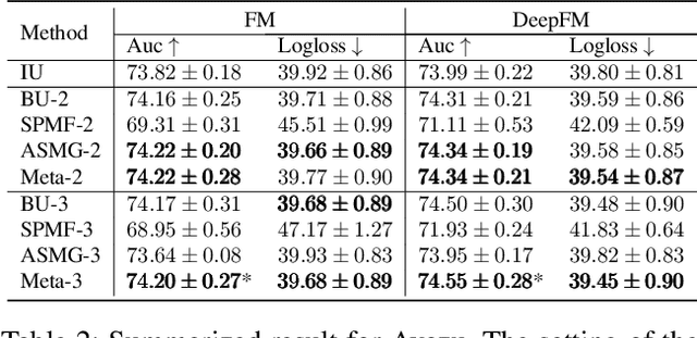 Figure 4 for Future Gradient Descent for Adapting the Temporal Shifting Data Distribution in Online Recommendation Systems