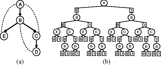 Figure 2 for The Relationship Between AND/OR Search and Variable Elimination