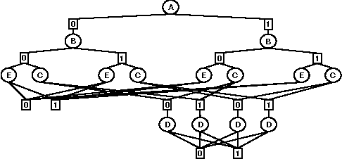 Figure 3 for The Relationship Between AND/OR Search and Variable Elimination