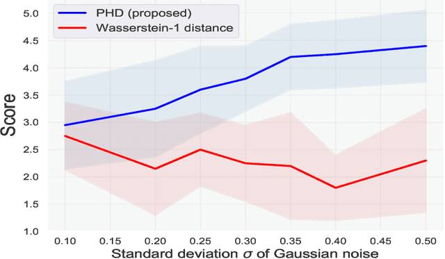 Figure 4 for Domain Discrepancy Measure Using Complex Models in Unsupervised Domain Adaptation
