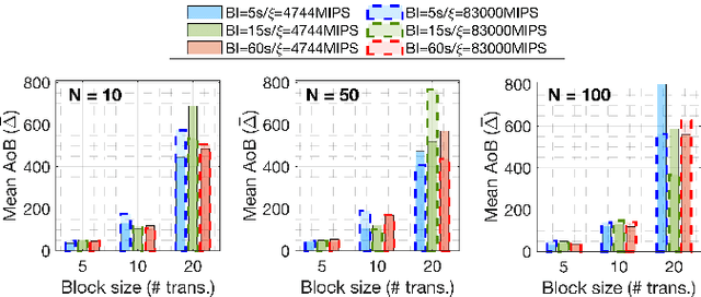 Figure 4 for On the Decentralization of Blockchain-enabled Asynchronous Federated Learning