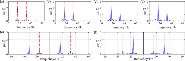 Figure 4 for Three-dimensional instantaneous orbit map for rotor-bearing system based on a novel multivariable complex variational mode decomposition algorithm