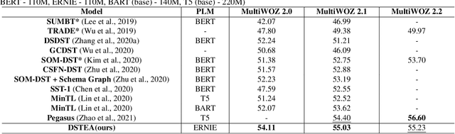 Figure 2 for DSTEA: Dialogue State Tracking with Entity Adaptive Pre-training
