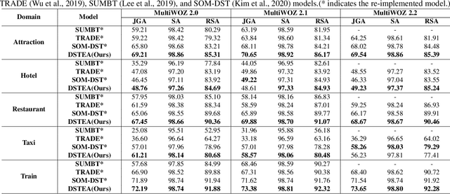 Figure 4 for DSTEA: Dialogue State Tracking with Entity Adaptive Pre-training
