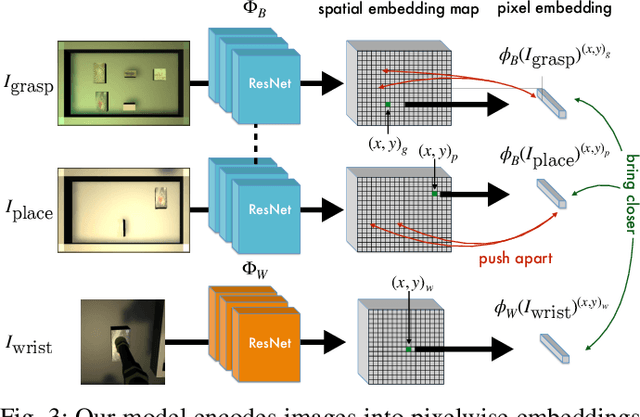Figure 3 for Self-Supervised Goal-Conditioned Pick and Place