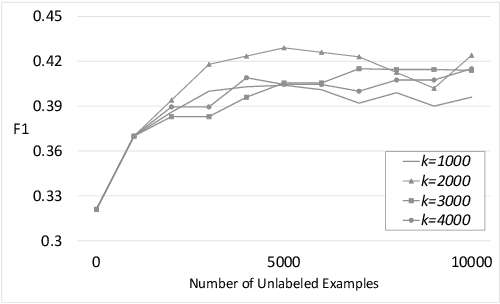 Figure 4 for Semi-Supervised Text Classification via Self-Pretraining