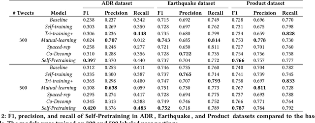 Figure 3 for Semi-Supervised Text Classification via Self-Pretraining