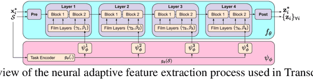 Figure 3 for Improving Few-Shot Visual Classification with Unlabelled Examples