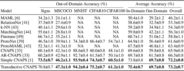 Figure 4 for Improving Few-Shot Visual Classification with Unlabelled Examples
