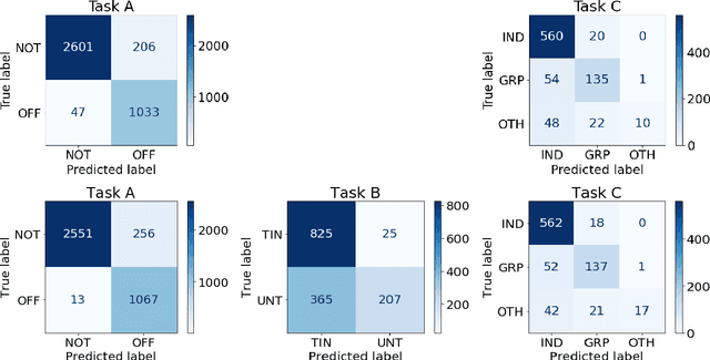 Figure 4 for UHH-LT & LT2 at SemEval-2020 Task 12: Fine-Tuning of Pre-Trained Transformer Networks for Offensive Language Detection