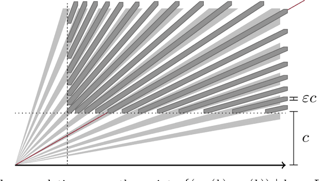 Figure 3 for Sparse Gaussian ICA
