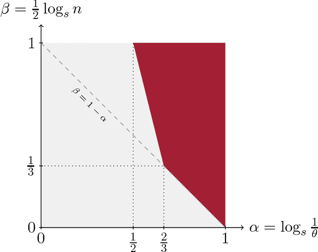 Figure 1 for Sparse Gaussian ICA