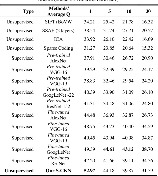 Figure 4 for Sparsity-based Convolutional Kernel Network for Unsupervised Medical Image Analysis