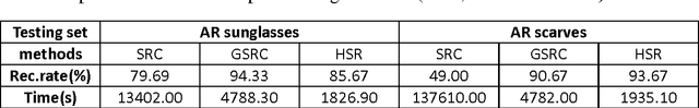 Figure 2 for HSR: L1/2 Regularized Sparse Representation for Fast Face Recognition using Hierarchical Feature Selection