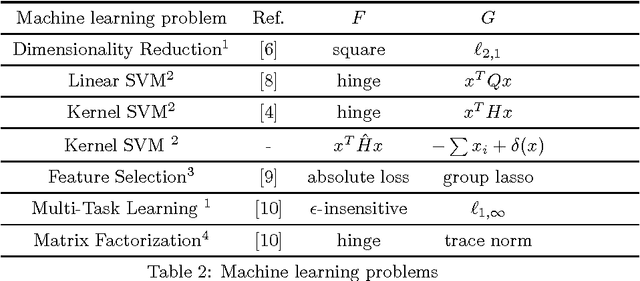 Figure 3 for A Comparison of First-order Algorithms for Machine Learning
