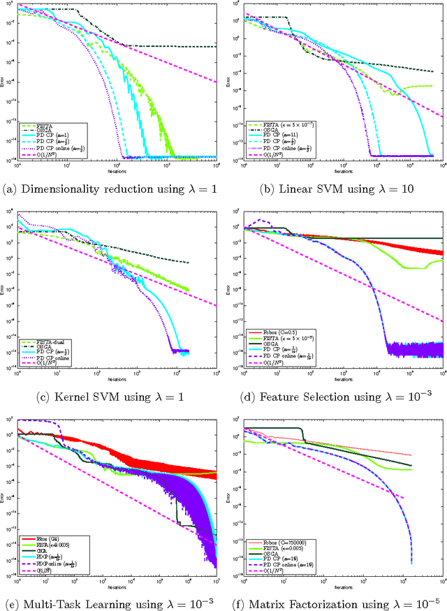 Figure 2 for A Comparison of First-order Algorithms for Machine Learning