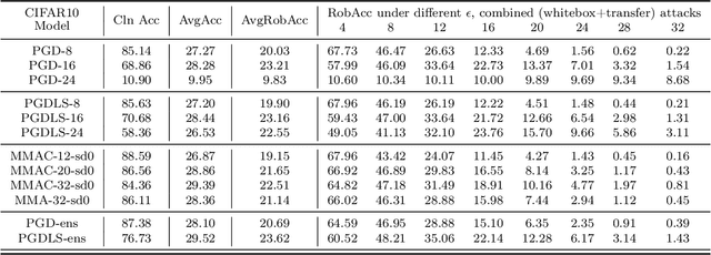 Figure 2 for Max-Margin Adversarial (MMA) Training: Direct Input Space Margin Maximization through Adversarial Training