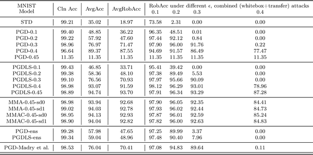 Figure 4 for Max-Margin Adversarial (MMA) Training: Direct Input Space Margin Maximization through Adversarial Training