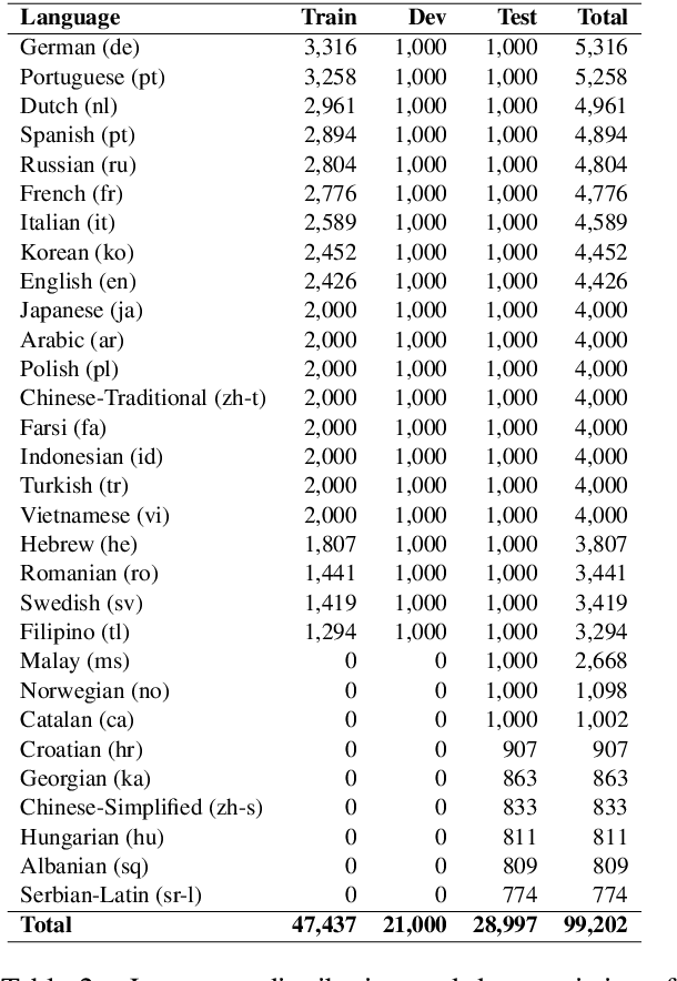 Figure 3 for GEM: A General Evaluation Benchmark for Multimodal Tasks