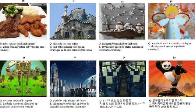 Figure 2 for GEM: A General Evaluation Benchmark for Multimodal Tasks