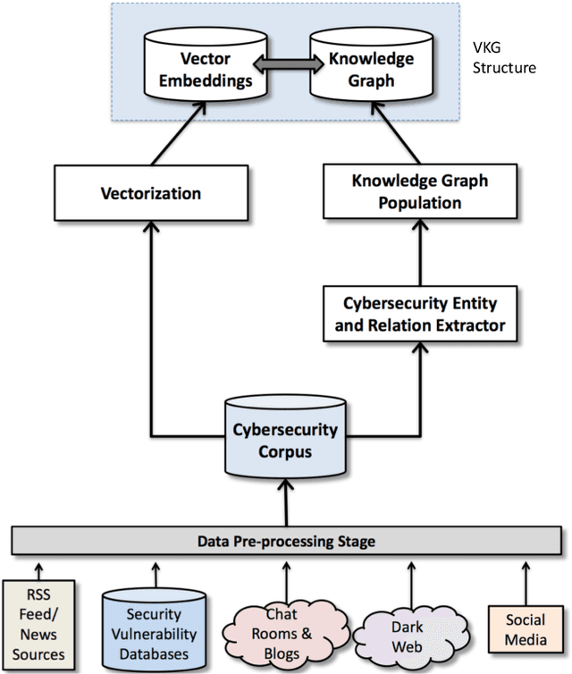 Figure 1 for Cyber-All-Intel: An AI for Security related Threat Intelligence