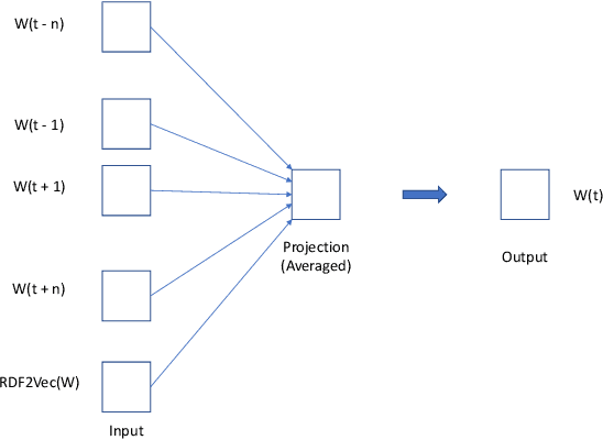 Figure 4 for Cyber-All-Intel: An AI for Security related Threat Intelligence