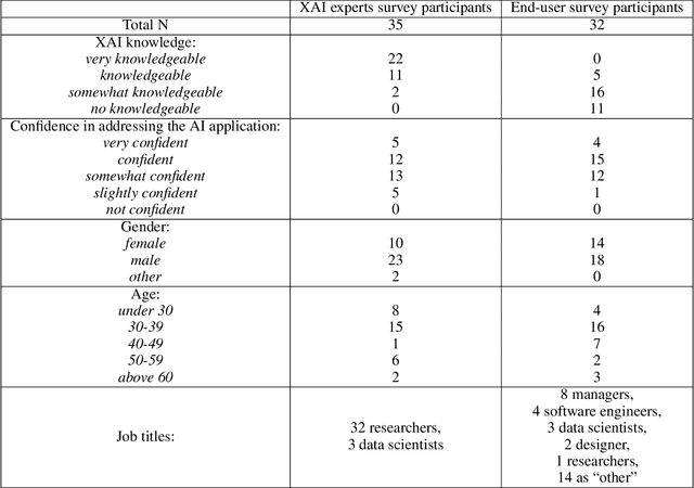 Figure 4 for Connecting Algorithmic Research and Usage Contexts: A Perspective of Contextualized Evaluation for Explainable AI
