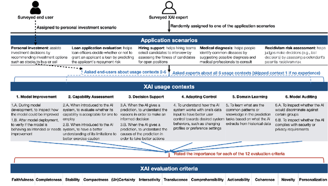 Figure 1 for Connecting Algorithmic Research and Usage Contexts: A Perspective of Contextualized Evaluation for Explainable AI